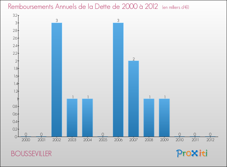 Evolution de l'annuité de la dette pour la commune de BOUSSEVILLER de 2000 à 2012 Annuités de la dette pour BOUSSEVILLER de 2000 à 2012