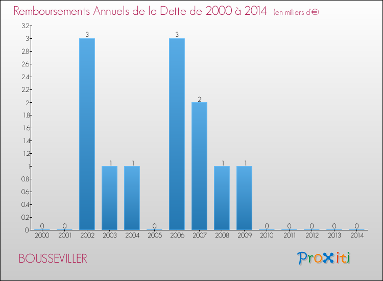 Evolution de l'annuité de la dette pour la commune de BOUSSEVILLER de 2000 à 2014 Annuités de la dette pour BOUSSEVILLER de 2000 à 2014