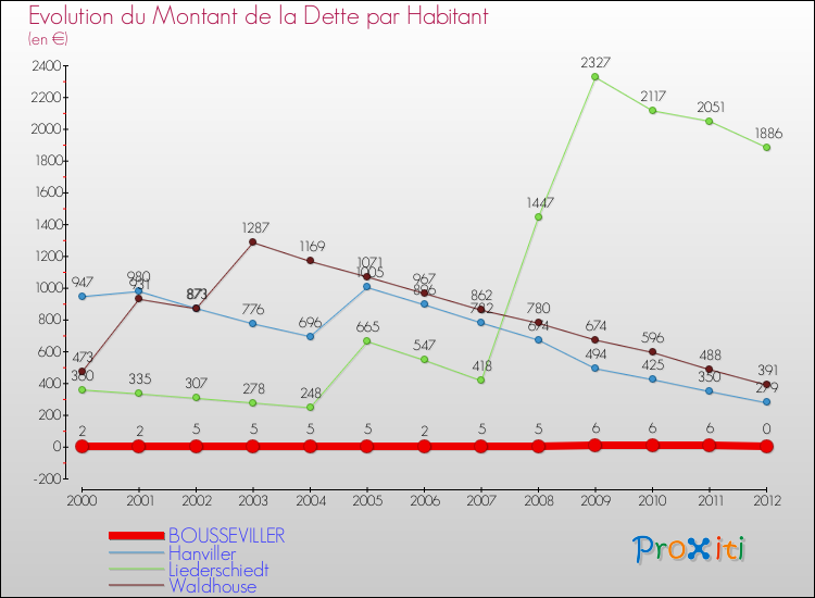 Evolution de la dette par habitant pour la commune de BOUSSEVILLER et les communes proches de 2000 à 2012 Comparaison de la dette par habitant pour BOUSSEVILLER et les communes voisines de 2000 à 2012