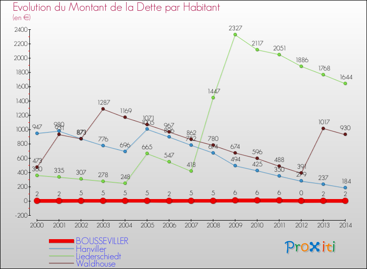 Evolution de la dette par habitant pour la commune de BOUSSEVILLER et les communes proches de 2000 à 2014 Comparaison de la dette par habitant pour BOUSSEVILLER et les communes voisines de 2000 à 2014