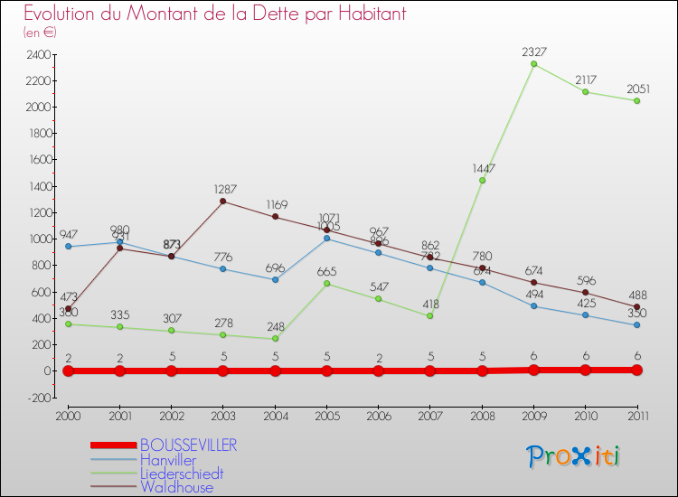 Evolution de la dette par habitant pour la commune de BOUSSEVILLER et les communes proches Comparaison de la dette par habitant pour BOUSSEVILLER et les communes voisines