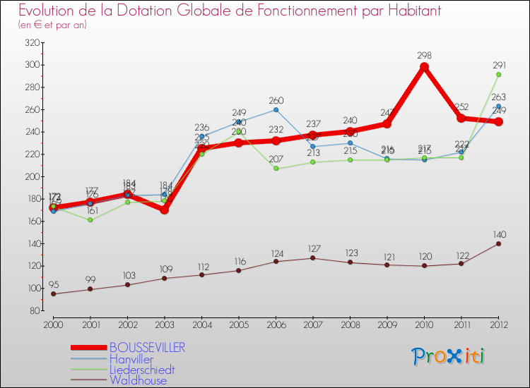 Evolution et montant de la dotation globale de fonctionnement par Habitant pour BOUSSEVILLER et les communes proches Comparaison des dotations globales de fonctionnement par habitant pour BOUSSEVILLER et les communes voisines