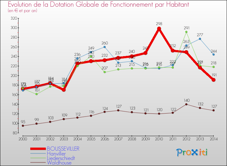 Evolution et montant de la dotation globale de fonctionnement par Habitant pour BOUSSEVILLER et les communes proches de 2000 à 2014. Comparaison des dotations globales de fonctionnement par habitant pour BOUSSEVILLER et les communes voisines de 2000 à 2014.