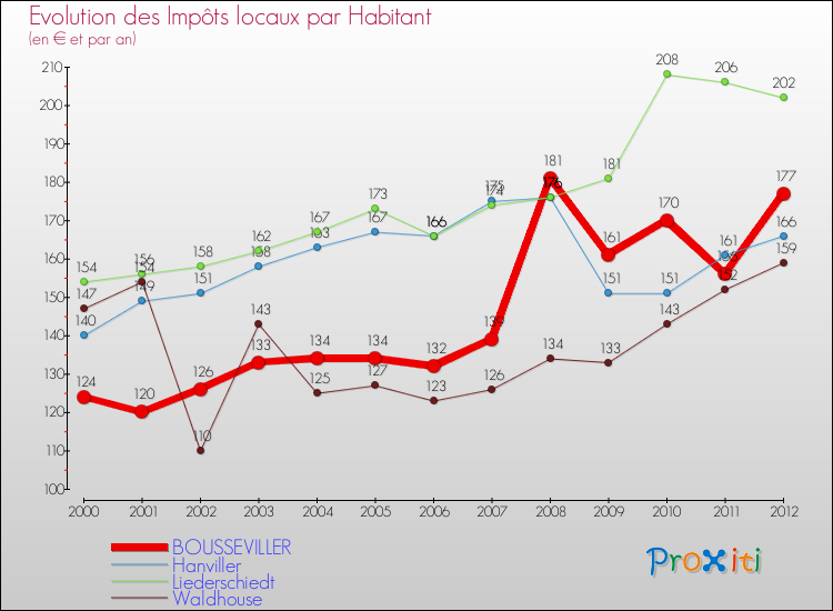 Evolution et montant des impôts locaux par Habitant pour BOUSSEVILLER et les communes proches Comparaison des impôts locaux par habitant pour BOUSSEVILLER et les communes voisines