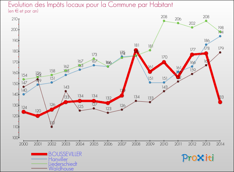 Evolution et montant des impôts locaux par Habitant pour BOUSSEVILLER et les communes proches de 2000 à 2014 Comparaison des impôts locaux par habitant pour BOUSSEVILLER et les communes voisines de 2000 à 2014