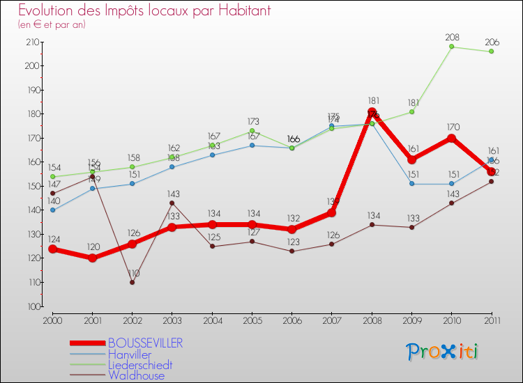 Evolution et montant des impôts locaux par Habitant pour BOUSSEVILLER et les communes proches Comparaison des impôts locaux par habitant pour BOUSSEVILLER et les communes voisines