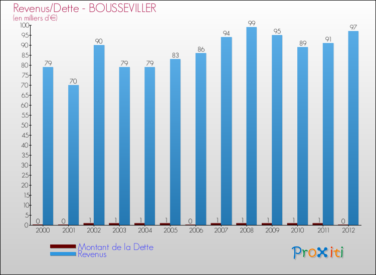 Evolution comparée de la dette et des revenus pour la commune de BOUSSEVILLER de 2000 à 2012 Comparaison de la dette et des revenus pour BOUSSEVILLER de 2000 à 2012