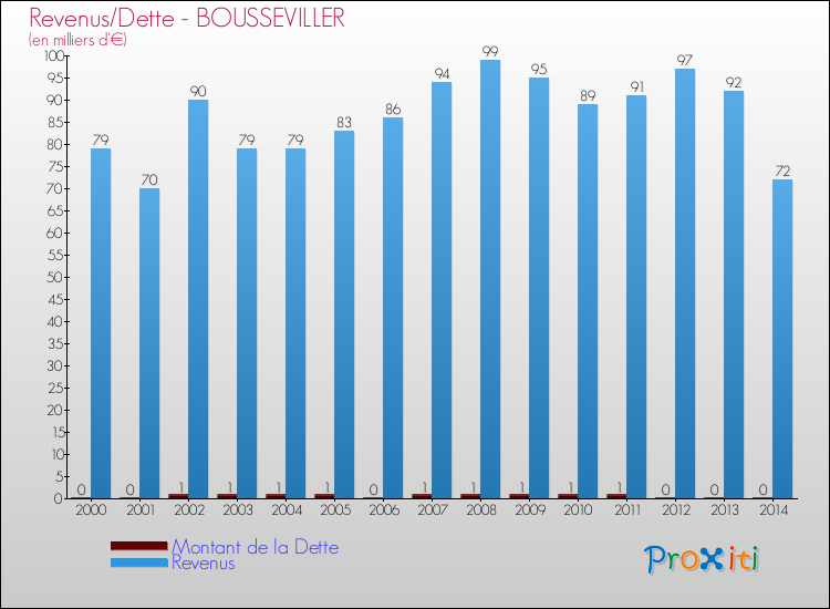 Evolution comparée de la dette et des revenus pour la commune de BOUSSEVILLER de 2000 à 2014 Comparaison de la dette et des revenus pour BOUSSEVILLER de 2000 à 2014