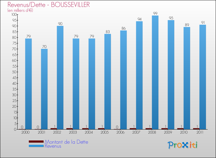 Evolution comparée de la dette et des revenus pour la commune de BOUSSEVILLER de 2000 à 2011 Comparaison de la dette et des revenus pour BOUSSEVILLER de 2000 à 2011