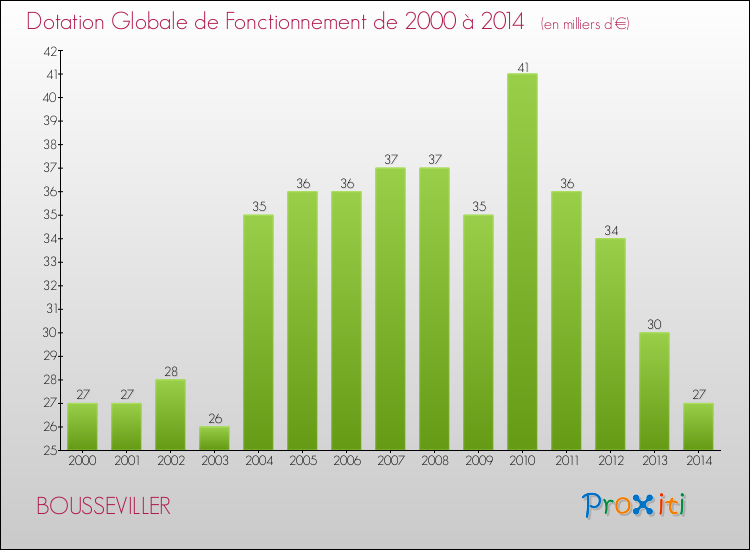 Evolution du montant de la Dotation Globale de Fonctionnement pour la commune de BOUSSEVILLER de 2000 à 2014 Evolution du montant de la Dotation Globale de Fonctionnement pour BOUSSEVILLER de 2000 à 2014