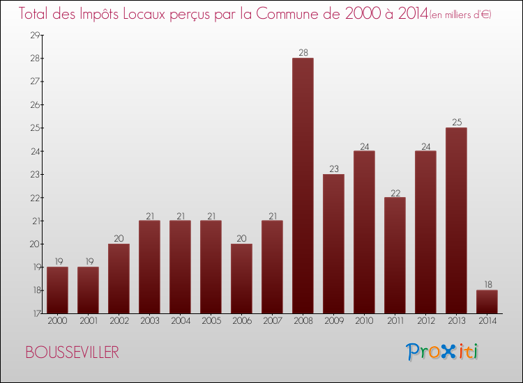 Evolution des Impôts Locaux pour la commune de BOUSSEVILLER de 2000 à 2014 Evolution des Impôts Locaux pour BOUSSEVILLER de 2000 à 2014