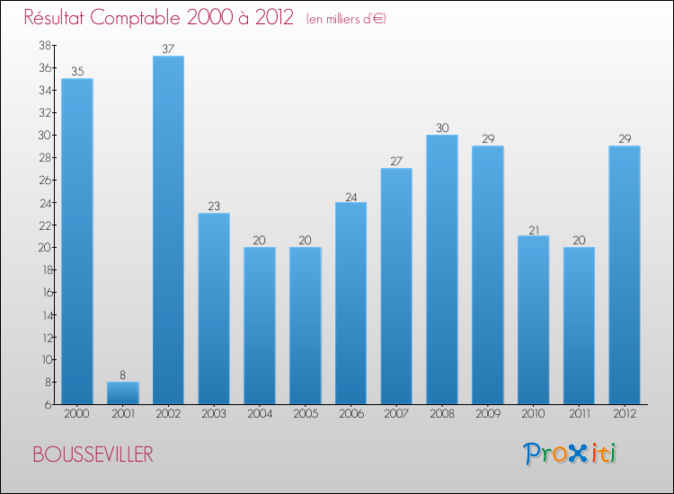 Evolution du résultat comptable pour la commune de BOUSSEVILLER de 2000 à 2012 Evolution du résultat comptable pour BOUSSEVILLER de 2000 à 2012