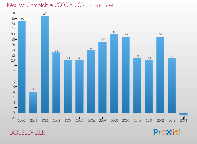 Evolution du résultat comptable pour la commune de BOUSSEVILLER de 2000 à 2014 Evolution du résultat comptable pour BOUSSEVILLER de 2000 à 2014