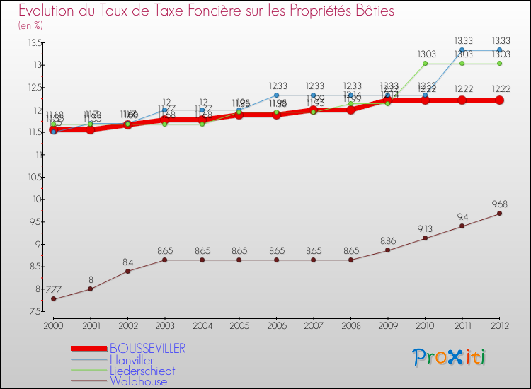 Evolution du taux de la taxe foncière sur le bati pour BOUSSEVILLER et les communes proches de 2000 à 2012 Comparaison des taux de taxe foncière sur le bati pour BOUSSEVILLER et les communes voisines de 2000 à 2012