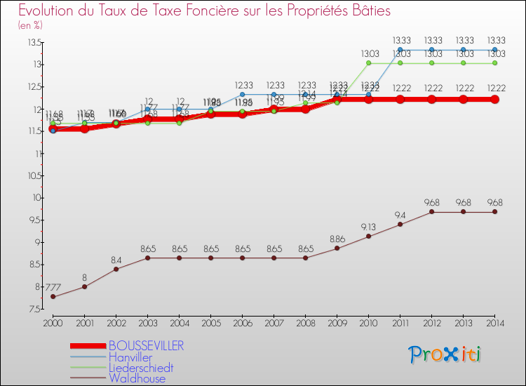 Evolution du taux de la taxe foncière sur le bati pour BOUSSEVILLER et les communes proches de 2000 à 2014 Comparaison des taux de taxe foncière sur le bati pour BOUSSEVILLER et les communes voisines de 2000 à 2014