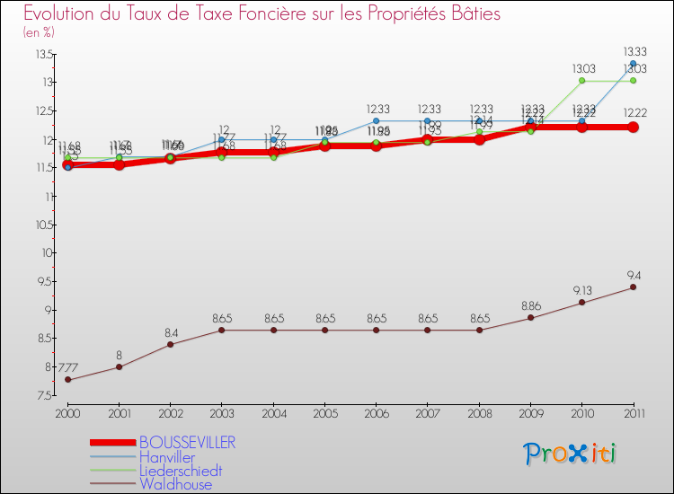Evolution du taux de la taxe foncière sur le bati pour BOUSSEVILLER et les communes proches Comparaison des taux de taxe foncière sur le bati pour BOUSSEVILLER et les communes voisines