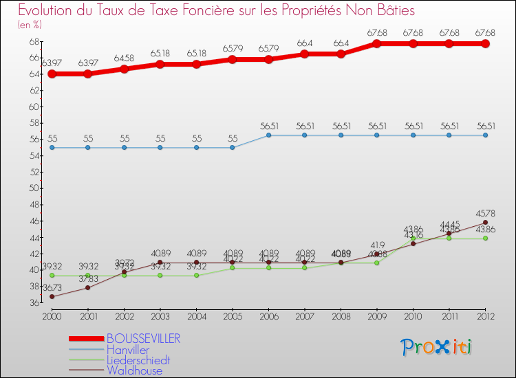 Evolution du taux de la taxe foncière sur les immeubles et terrains non batis pour BOUSSEVILLER et les communes proches de 2000 à 2012 Comparaison des taux de la taxe foncière sur les immeubles et terrains non batis pour BOUSSEVILLER et les communes voisines de 2000 à 2012