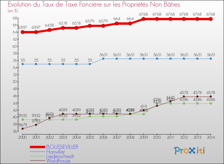 Evolution du taux de la taxe foncière sur les immeubles et terrains non batis pour BOUSSEVILLER et les communes proches de 2000 à 2014 Comparaison des taux de la taxe foncière sur les immeubles et terrains non batis pour BOUSSEVILLER et les communes voisines de 2000 à 2014
