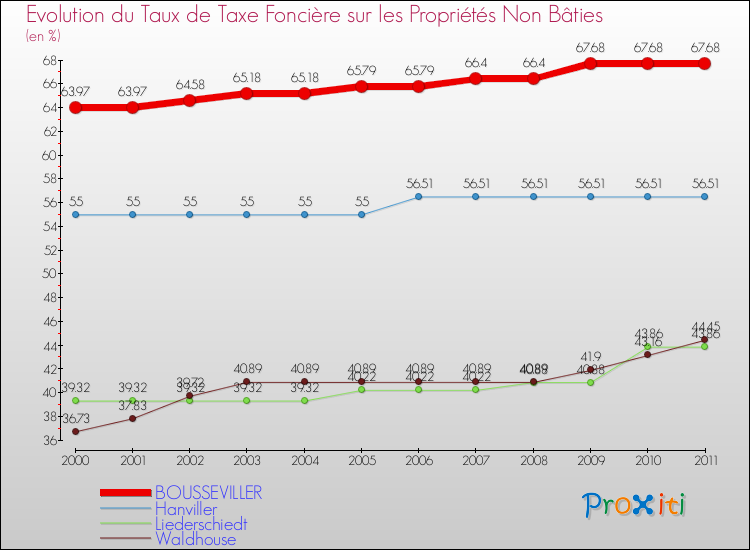Evolution du taux de la taxe foncière sur les immeubles et terrains non batis pour BOUSSEVILLER et les communes proches Comparaison des taux de la taxe foncière sur les immeubles et terrains non batis pour BOUSSEVILLER et les communes voisines