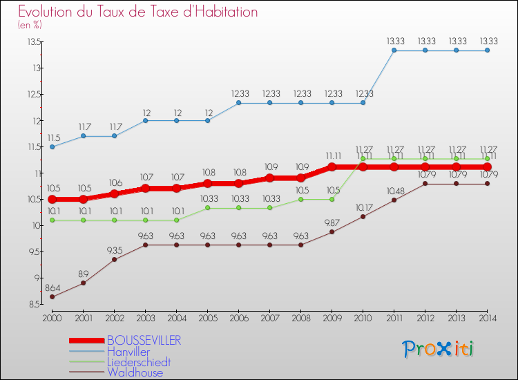 Evolution du taux de la taxe d'habitation pour BOUSSEVILLER et les communes proches de 2000 à 2014 Comparaison des taux de la taxe d'habitation pour BOUSSEVILLER et les communes voisines de 2000 à 2014