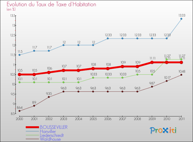 Evolution du taux de la taxe d'habitation pour BOUSSEVILLER et les communes proches Comparaison des taux de la taxe d'habitation pour BOUSSEVILLER et les communes voisines