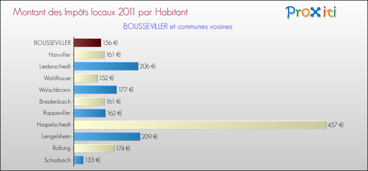 Montant des impôts locaux par Habitant pour BOUSSEVILLER et les communes proches Comparaison des impôts locaux par habitant pour BOUSSEVILLER et les communes voisines