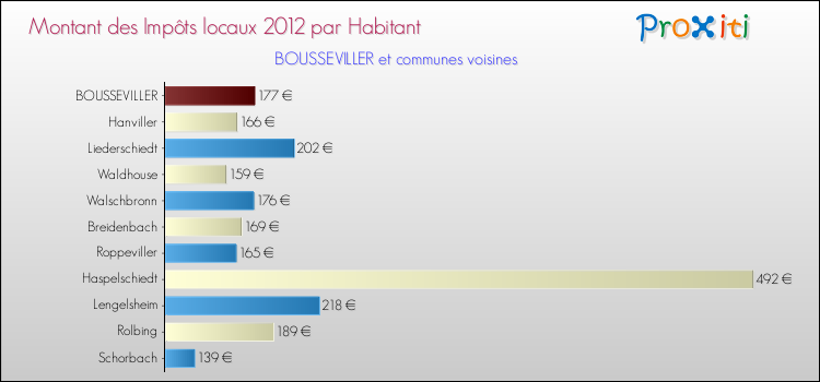 Montant des impôts locaux par Habitant pour BOUSSEVILLER et les communes proches Comparaison des impôts locaux par habitant pour BOUSSEVILLER et les communes voisines
