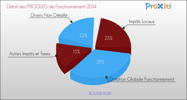 Décomposition du Budget de Fonctionnement 2014 de la commune de BOUSSEVILLER Budget de Fonctionnement 2014 pour la commune de BOUSSEVILLER
