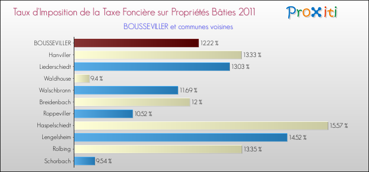 Taux d'imposition de la taxe foncière sur le bati 2011 pour BOUSSEVILLER et les communes proches Comparaison des taux d'imposition de la taxe foncière sur le bati 2011 pour BOUSSEVILLER et les communes voisines