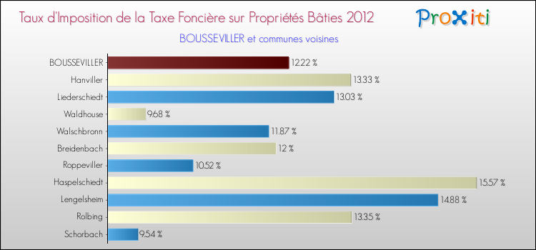 Taux d'imposition de la taxe foncière sur le bati 2012 pour BOUSSEVILLER et les communes proches Comparaison des taux d'imposition de la taxe foncière sur le bati 2012 pour BOUSSEVILLER et les communes voisines