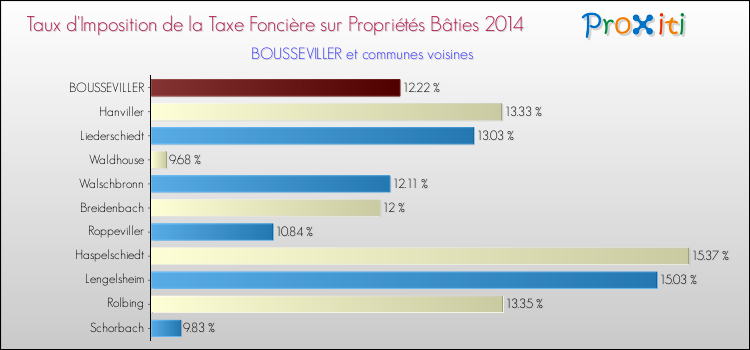 Taux d'imposition de la taxe foncière sur le bati 2014 pour BOUSSEVILLER et les communes proches Comparaison des taux d'imposition de la taxe foncière sur le bati 2014 pour BOUSSEVILLER et les communes voisines