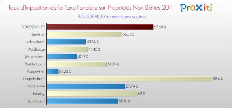 Taux d'imposition de la taxe foncière sur les immeubles et terrains non batis 2011 pour BOUSSEVILLER et les communes proches Comparaison des taux d'imposition de la taxe foncière sur les immeubles et terrains non batis 2011 pour BOUSSEVILLER et les communes voisines