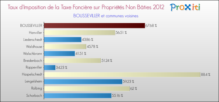 Taux d'imposition de la taxe foncière sur les immeubles et terrains non batis 2012 pour BOUSSEVILLER et les communes proches Comparaison des taux d'imposition de la taxe foncière sur les immeubles et terrains non batis 2012 pour BOUSSEVILLER et les communes voisines