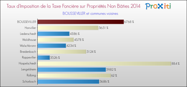 Taux d'imposition de la taxe foncière sur les immeubles et terrains non batis 2014 pour BOUSSEVILLER et les communes proches Comparaison des taux d'imposition de la taxe foncière sur les immeubles et terrains non batis 2014 pour BOUSSEVILLER et les communes voisines