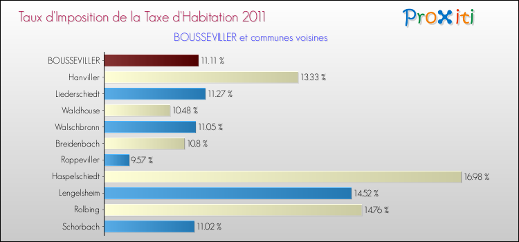 Taux d'imposition de la taxe d'habitation 2011 pour BOUSSEVILLER et les communes proches Comparaison des taux d'imposition de la taxe d'habitation 2011 pour BOUSSEVILLER et les communes voisines