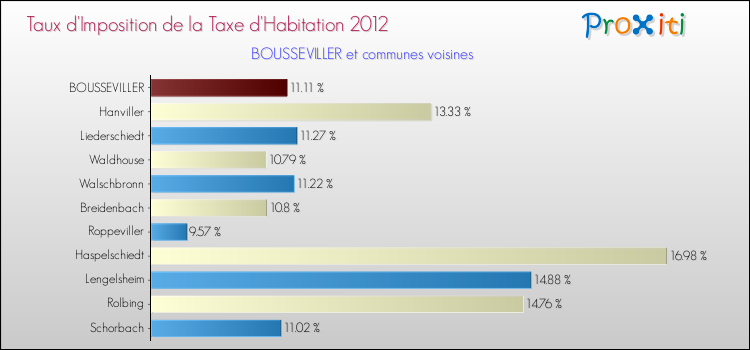 Taux d'imposition de la taxe d'habitation 2012 pour BOUSSEVILLER et les communes proches Comparaison des taux d'imposition de la taxe d'habitation 2012 pour BOUSSEVILLER et les communes voisines