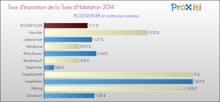 Taux d'imposition de la taxe d'habitation 2014 pour BOUSSEVILLER et les communes proches Comparaison des taux d'imposition de la taxe d'habitation 2014 pour BOUSSEVILLER et les communes voisines