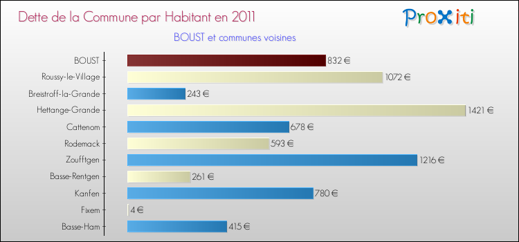 Dette par habitant de la commune en 2011 pour BOUST et les communes proches Comparaison de la dette par habitant de la commune en 2011 pour BOUST et les communes voisines