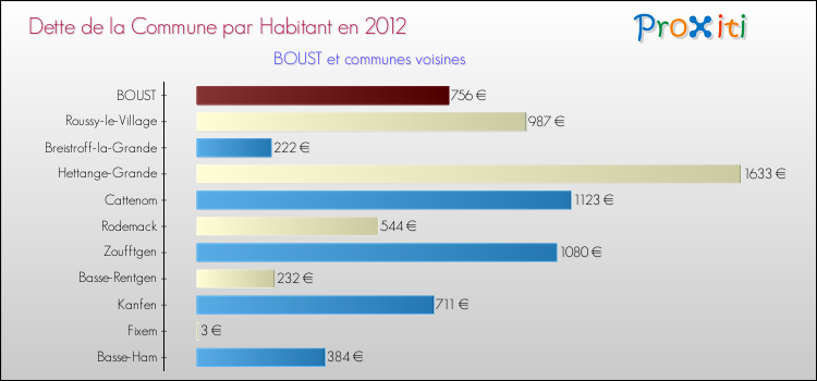 Dette par habitant de la commune en 2012 pour BOUST et les communes proches Comparaison de la dette par habitant de la commune en 2012 pour BOUST et les communes voisines