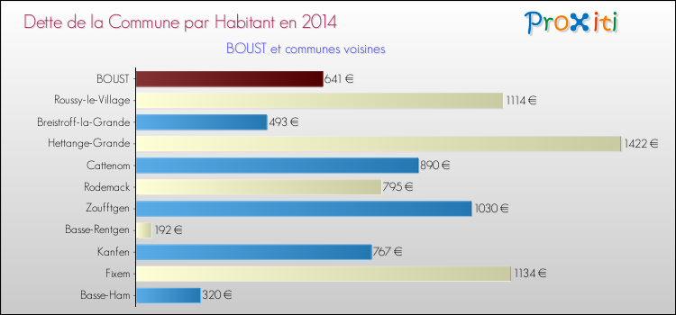 Dette par habitant de la commune en 2014 pour BOUST et les communes proches Comparaison de la dette par habitant de la commune en 2014 pour BOUST et les communes voisines