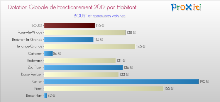 Montant des dotations globales de fonctionnement DGF par Habitant pour BOUST et les communes proches Comparaison des des dotations globales de fonctionnement DGF par habitant pour BOUST et les communes voisines