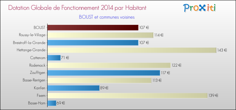 Montant des dotations globales de fonctionnement DGF par Habitant pour BOUST et les communes proches en 2014. Comparaison des des dotations globales de fonctionnement DGF par habitant pour BOUST et les communes voisines en 2014.