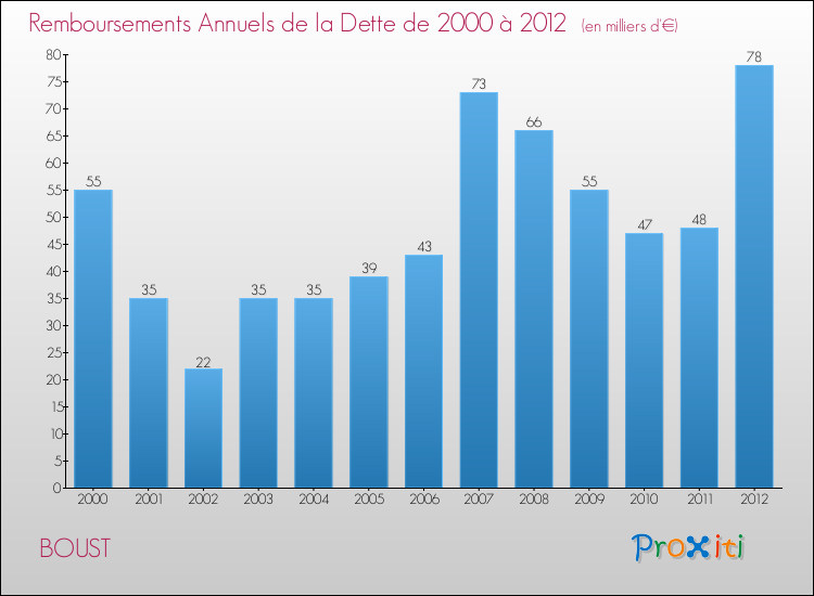 Evolution de l'annuité de la dette pour la commune de BOUST de 2000 à 2012 Annuités de la dette pour BOUST de 2000 à 2012