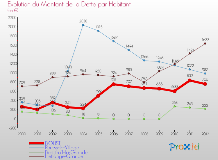 Evolution de la dette par habitant pour la commune de BOUST et les communes proches de 2000 à 2012 Comparaison de la dette par habitant pour BOUST et les communes voisines de 2000 à 2012