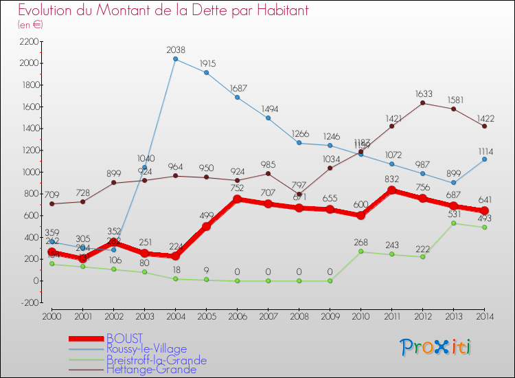 Evolution de la dette par habitant pour la commune de BOUST et les communes proches de 2000 à 2014 Comparaison de la dette par habitant pour BOUST et les communes voisines de 2000 à 2014