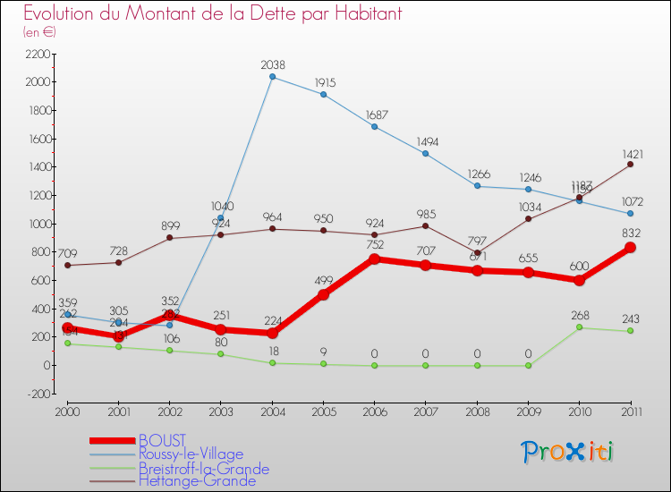 Evolution de la dette par habitant pour la commune de BOUST et les communes proches Comparaison de la dette par habitant pour BOUST et les communes voisines