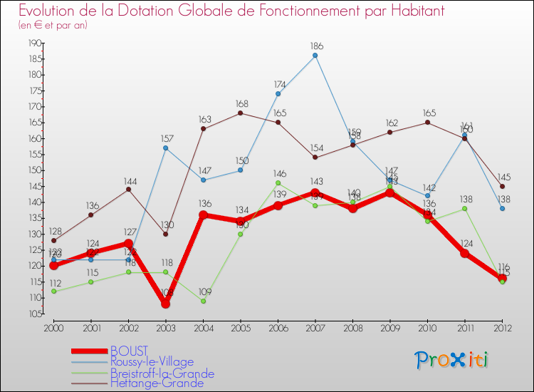 Evolution et montant de la dotation globale de fonctionnement par Habitant pour BOUST et les communes proches Comparaison des dotations globales de fonctionnement par habitant pour BOUST et les communes voisines