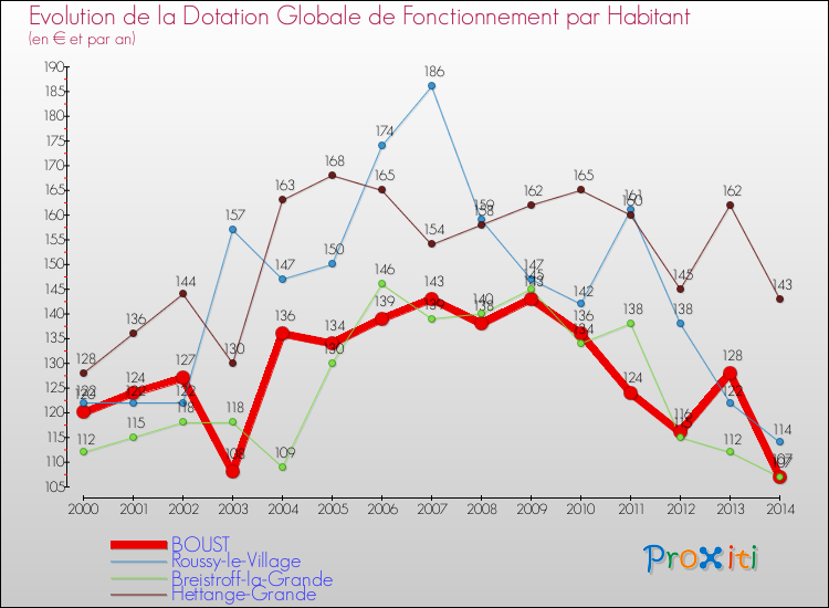 Evolution et montant de la dotation globale de fonctionnement par Habitant pour BOUST et les communes proches de 2000 à 2014. Comparaison des dotations globales de fonctionnement par habitant pour BOUST et les communes voisines de 2000 à 2014.