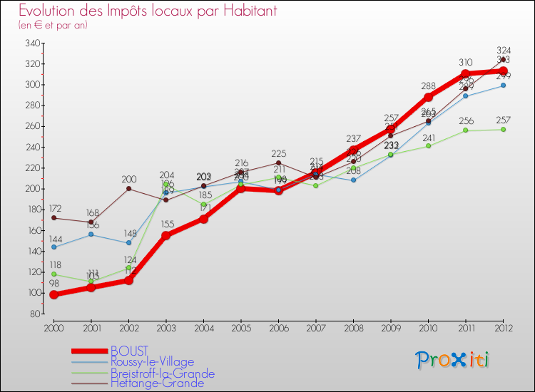 Evolution et montant des impôts locaux par Habitant pour BOUST et les communes proches Comparaison des impôts locaux par habitant pour BOUST et les communes voisines