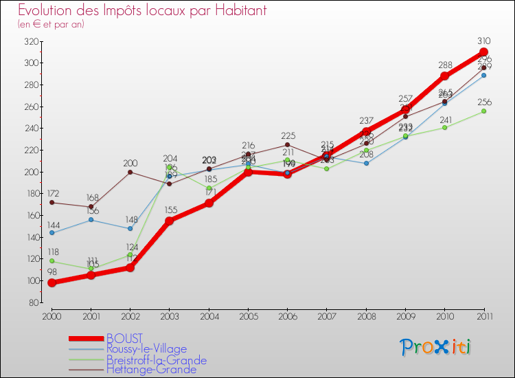 Evolution et montant des impôts locaux par Habitant pour BOUST et les communes proches Comparaison des impôts locaux par habitant pour BOUST et les communes voisines